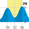 Annisquam tide chart for Wednesday, September 29, 2021