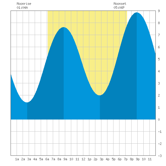 Annisquam tide chart for Thursday, September 2, 2021