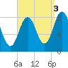 Annisquam tide chart for Friday, September 3, 2021