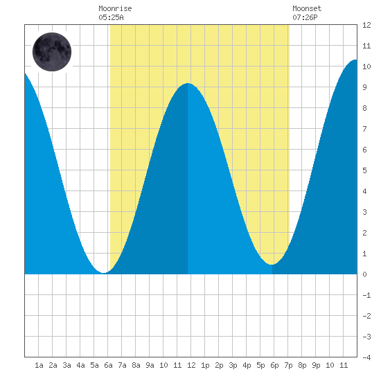Annisquam tide chart for Monday, September 6, 2021