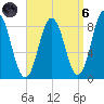 Annisquam tide chart for Monday, September 6, 2021