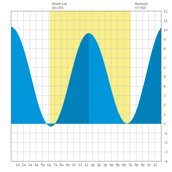 Annisquam tide chart for Tuesday, September 7, 2021