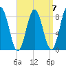 Annisquam tide chart for Tuesday, September 7, 2021