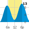 Annisquam tide chart for Wednesday, October 13, 2021