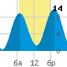 Annisquam tide chart for Thursday, October 14, 2021