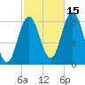 Annisquam tide chart for Friday, October 15, 2021
