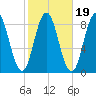 Annisquam tide chart for Tuesday, October 19, 2021