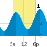 Annisquam tide chart for Friday, October 1, 2021