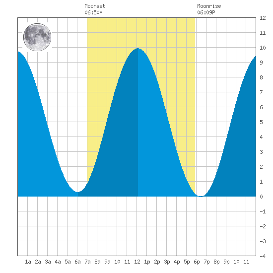 Annisquam tide chart for Wednesday, October 20, 2021