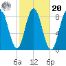 Annisquam tide chart for Wednesday, October 20, 2021