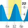 Annisquam tide chart for Friday, October 22, 2021