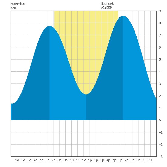 Annisquam tide chart for Friday, October 29, 2021