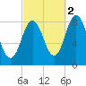 Annisquam tide chart for Saturday, October 2, 2021
