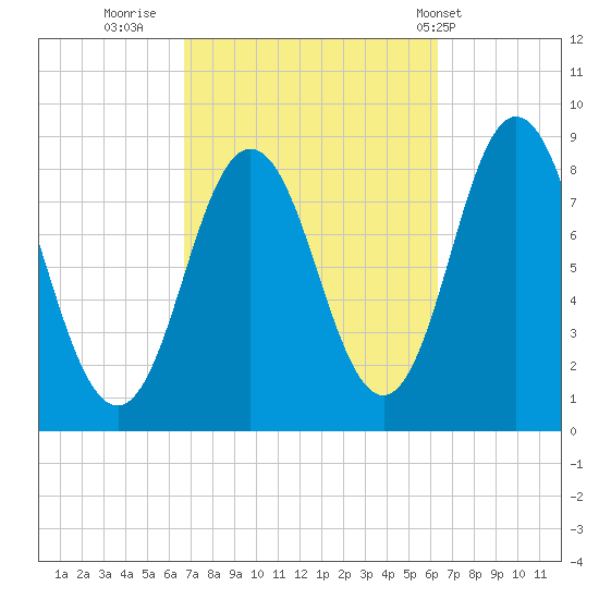 Annisquam tide chart for Sunday, October 3, 2021