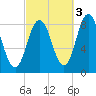 Annisquam tide chart for Sunday, October 3, 2021