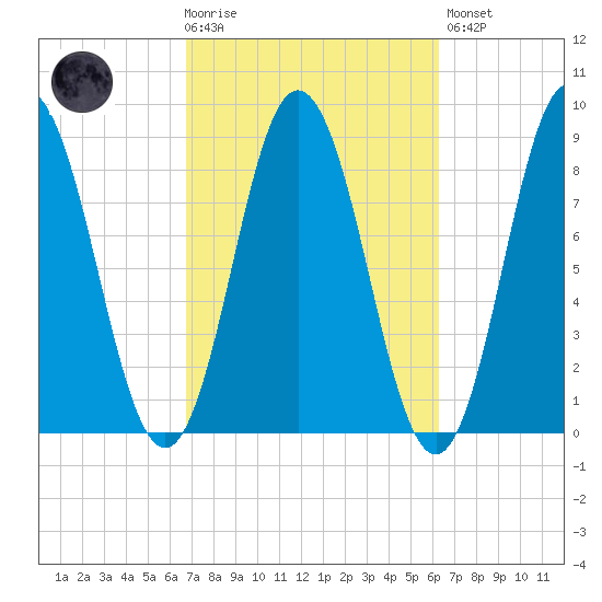 Annisquam tide chart for Wednesday, October 6, 2021