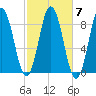 Annisquam tide chart for Thursday, October 7, 2021