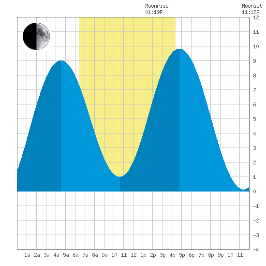 Annisquam tide chart for Thursday, November 11, 2021