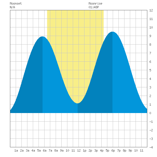 Annisquam tide chart for Friday, November 12, 2021