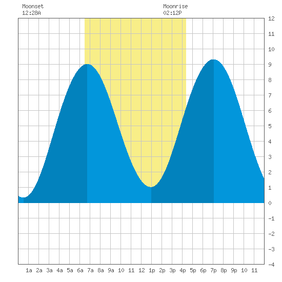 Annisquam tide chart for Saturday, November 13, 2021