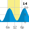Annisquam tide chart for Sunday, November 14, 2021