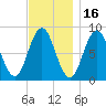 Annisquam tide chart for Tuesday, November 16, 2021