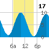 Annisquam tide chart for Wednesday, November 17, 2021