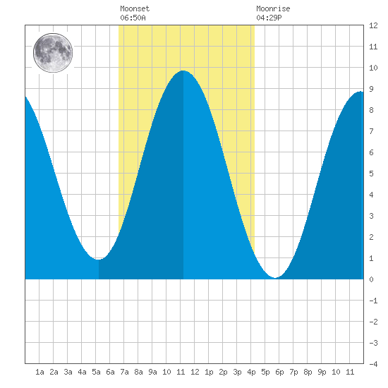 Annisquam tide chart for Friday, November 19, 2021
