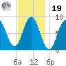 Annisquam tide chart for Friday, November 19, 2021