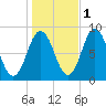 Annisquam tide chart for Monday, November 1, 2021