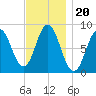 Annisquam tide chart for Saturday, November 20, 2021