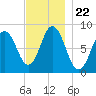 Annisquam tide chart for Monday, November 22, 2021
