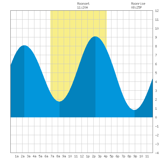 Annisquam tide chart for Wednesday, November 24, 2021