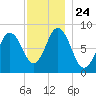 Annisquam tide chart for Wednesday, November 24, 2021