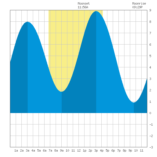 Annisquam tide chart for Thursday, November 25, 2021