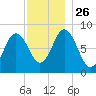 Annisquam tide chart for Friday, November 26, 2021