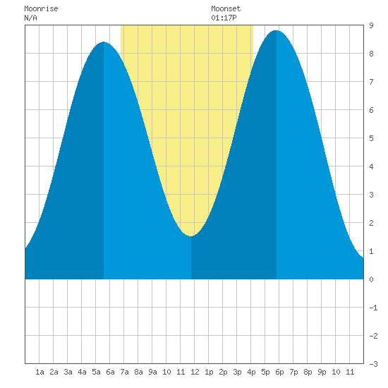 Annisquam tide chart for Sunday, November 28, 2021