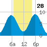 Annisquam tide chart for Sunday, November 28, 2021