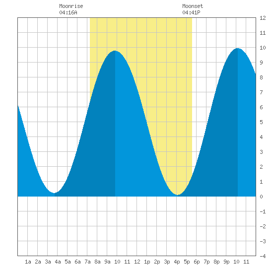 Annisquam tide chart for Tuesday, November 2, 2021