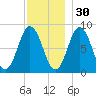 Annisquam tide chart for Tuesday, November 30, 2021