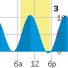Annisquam tide chart for Wednesday, November 3, 2021