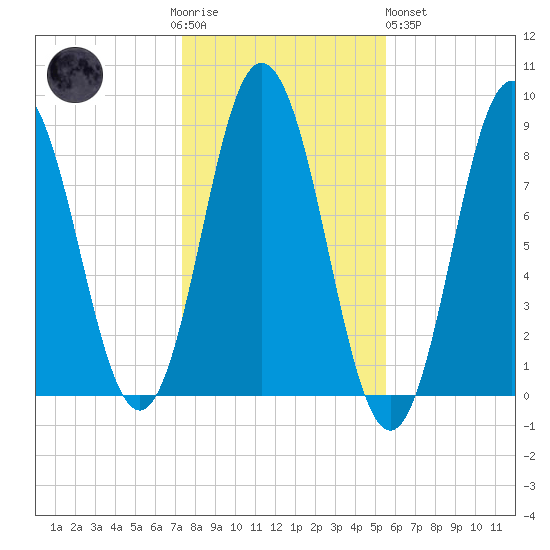 Annisquam tide chart for Thursday, November 4, 2021