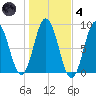 Annisquam tide chart for Thursday, November 4, 2021