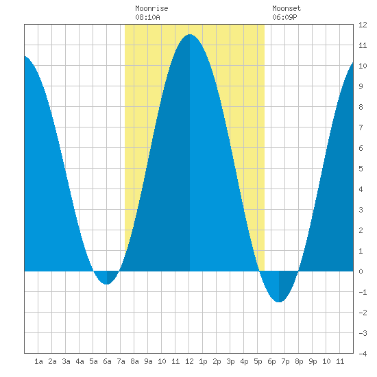 Annisquam tide chart for Friday, November 5, 2021
