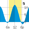 Annisquam tide chart for Friday, November 5, 2021