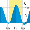Annisquam tide chart for Saturday, November 6, 2021