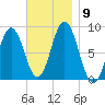 Annisquam tide chart for Tuesday, November 9, 2021