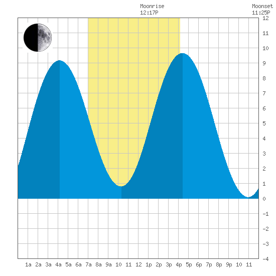 Annisquam tide chart for Friday, December 10, 2021