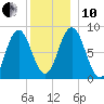 Annisquam tide chart for Friday, December 10, 2021