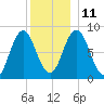 Annisquam tide chart for Saturday, December 11, 2021